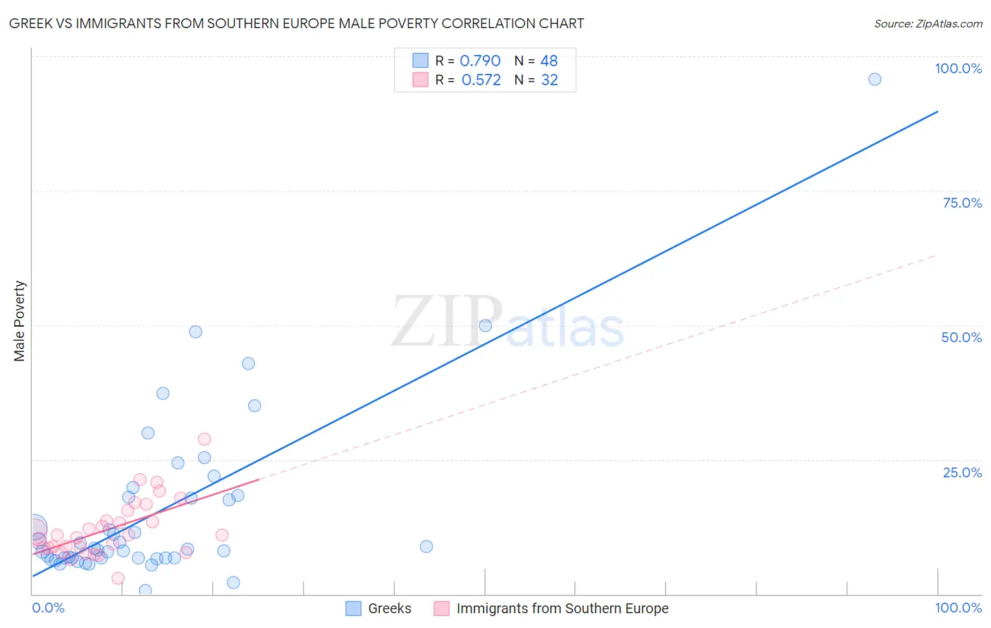 Greek vs Immigrants from Southern Europe Male Poverty