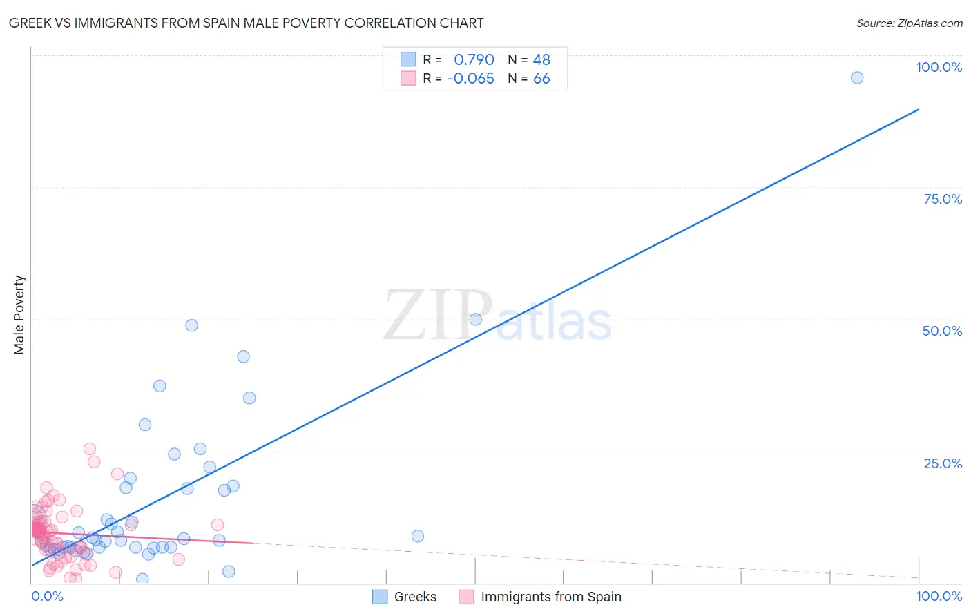 Greek vs Immigrants from Spain Male Poverty