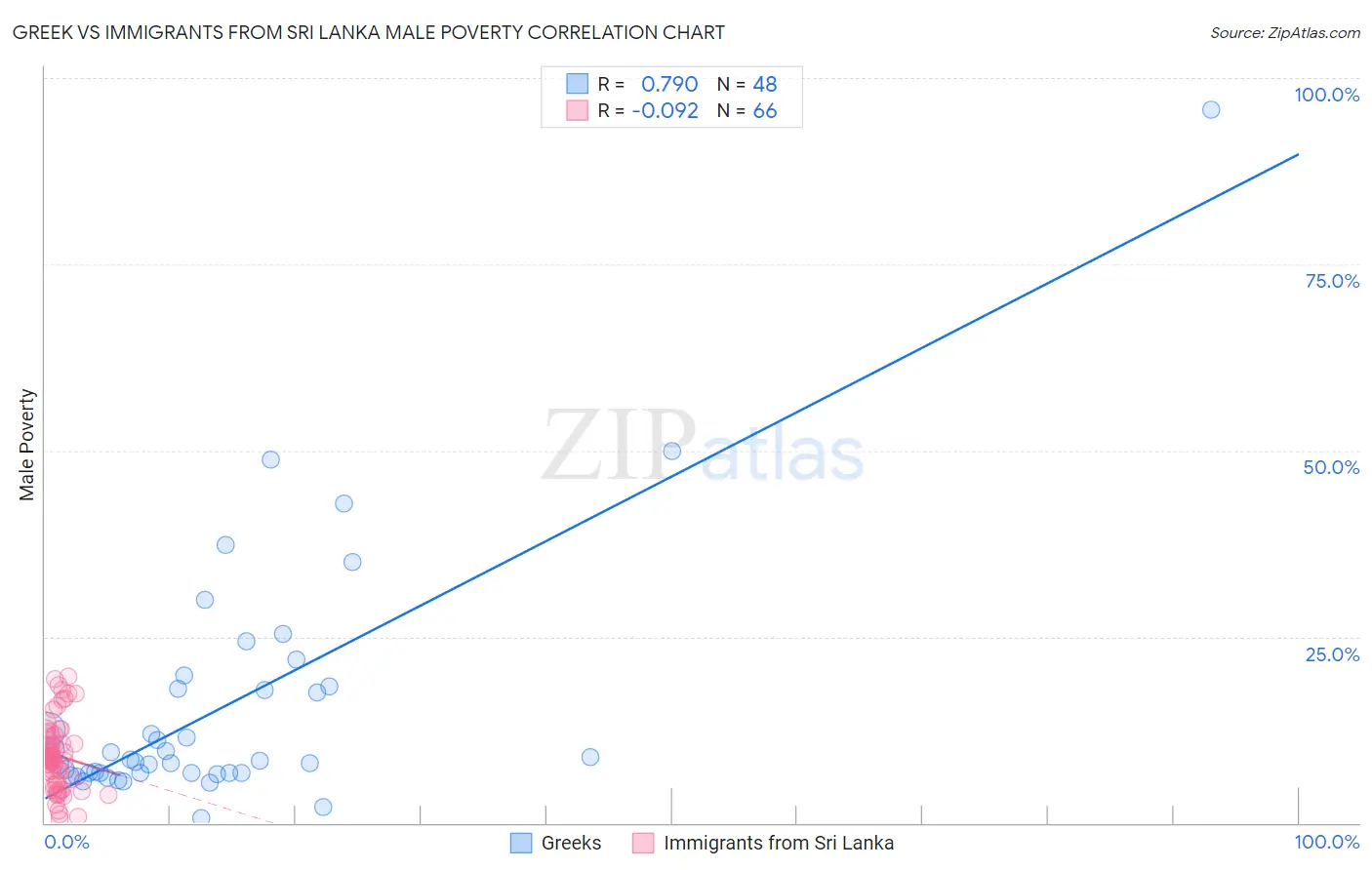Greek vs Immigrants from Sri Lanka Male Poverty