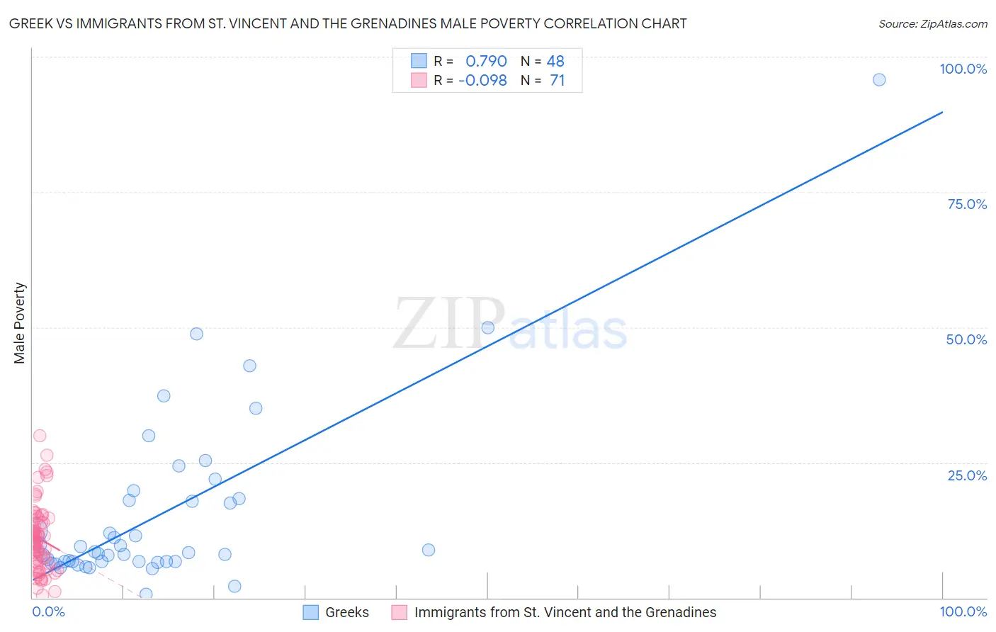 Greek vs Immigrants from St. Vincent and the Grenadines Male Poverty