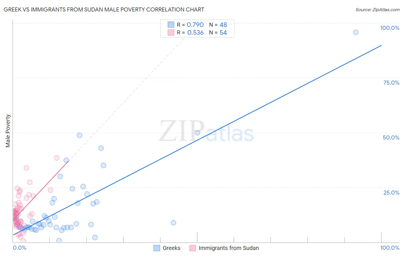 Greek vs Immigrants from Sudan Male Poverty