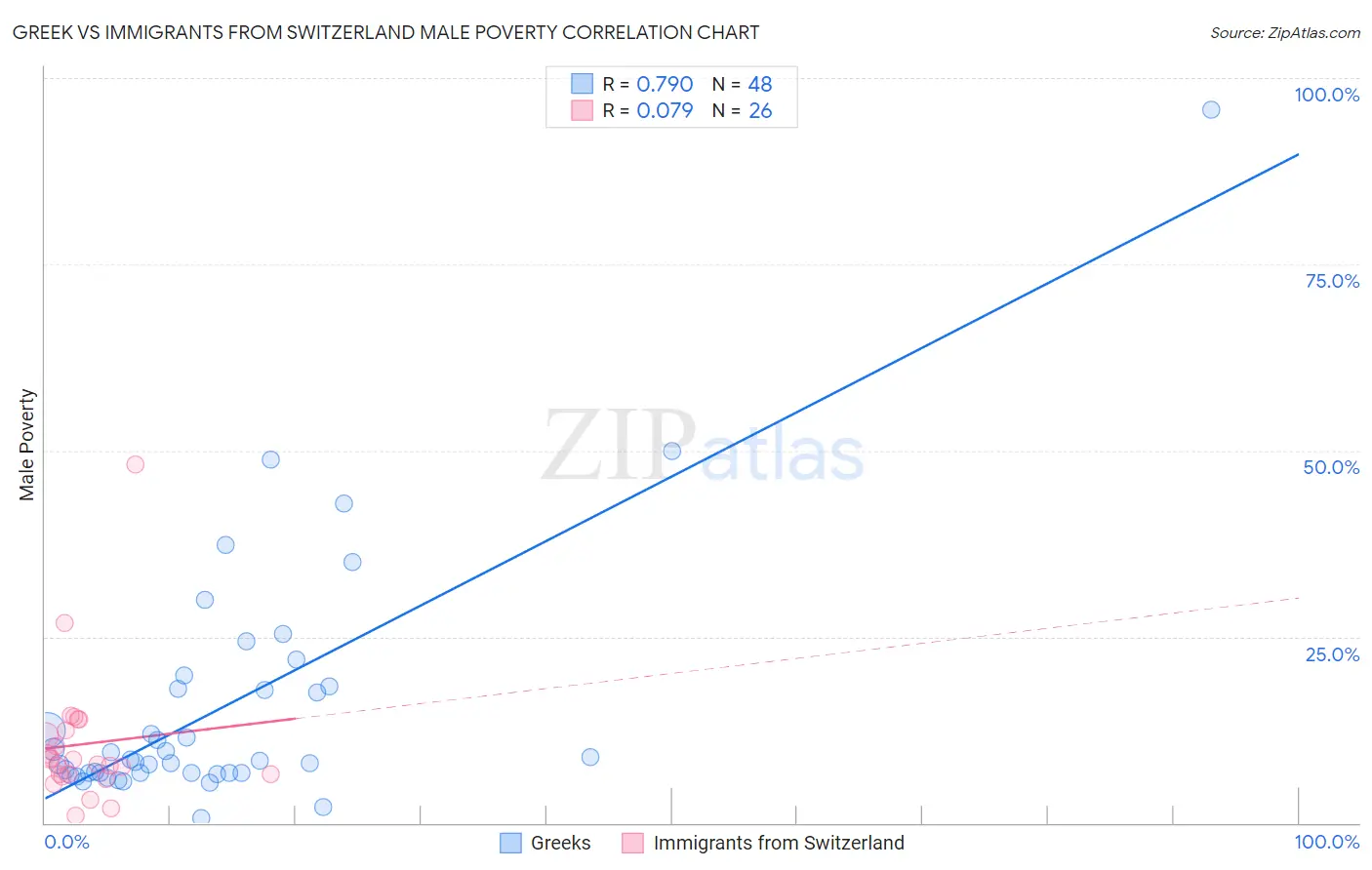Greek vs Immigrants from Switzerland Male Poverty