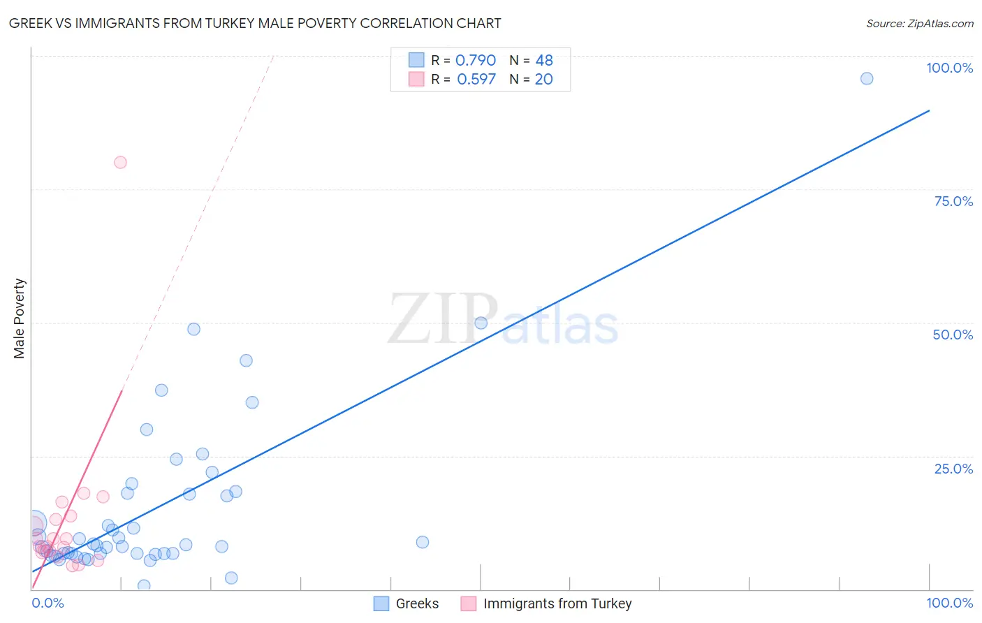 Greek vs Immigrants from Turkey Male Poverty