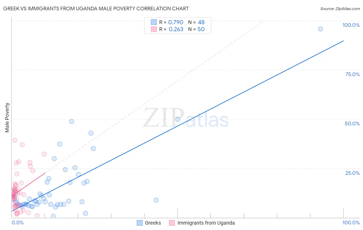 Greek vs Immigrants from Uganda Male Poverty