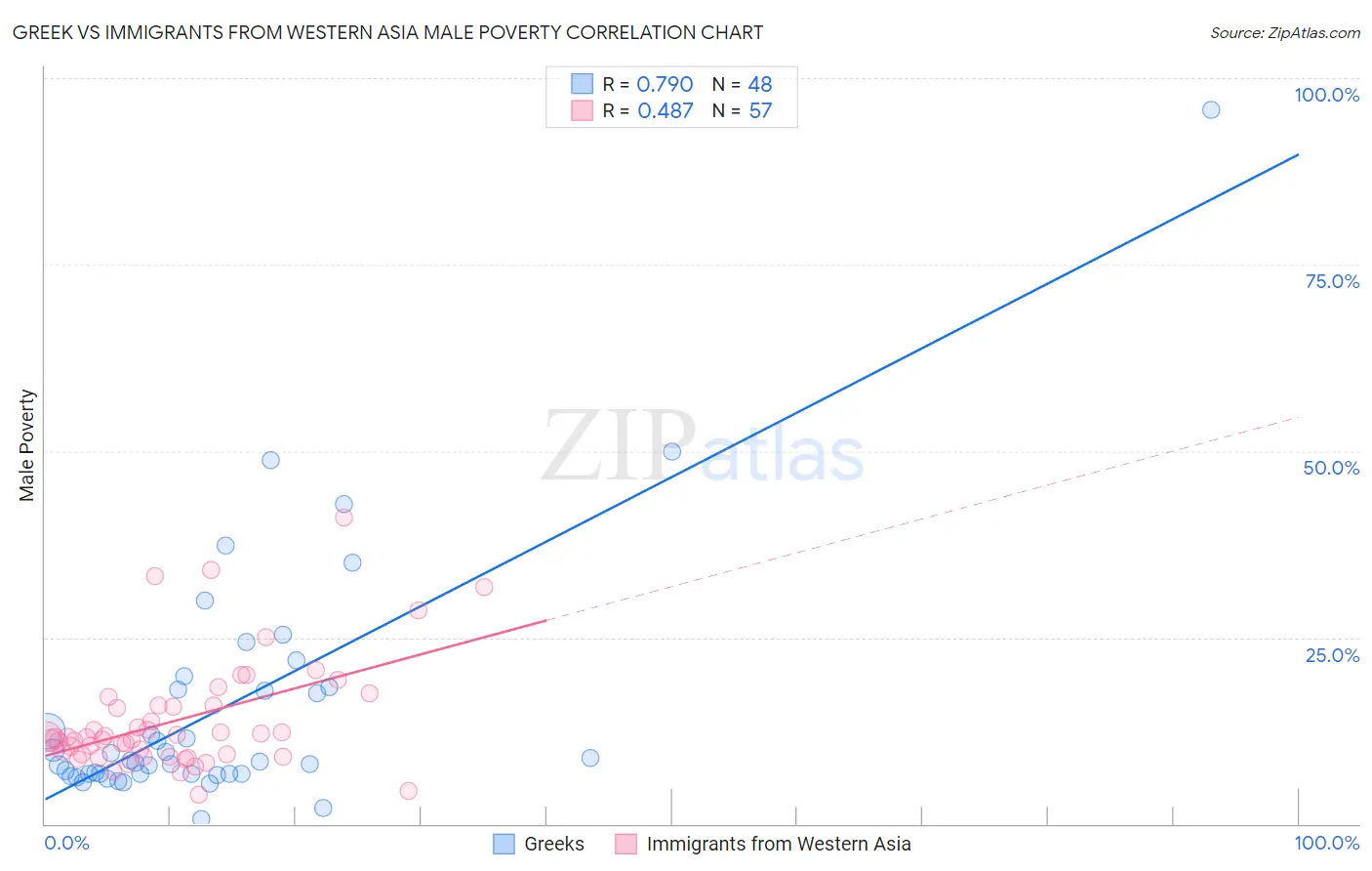 Greek vs Immigrants from Western Asia Male Poverty