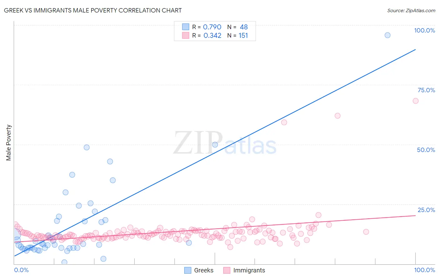 Greek vs Immigrants Male Poverty