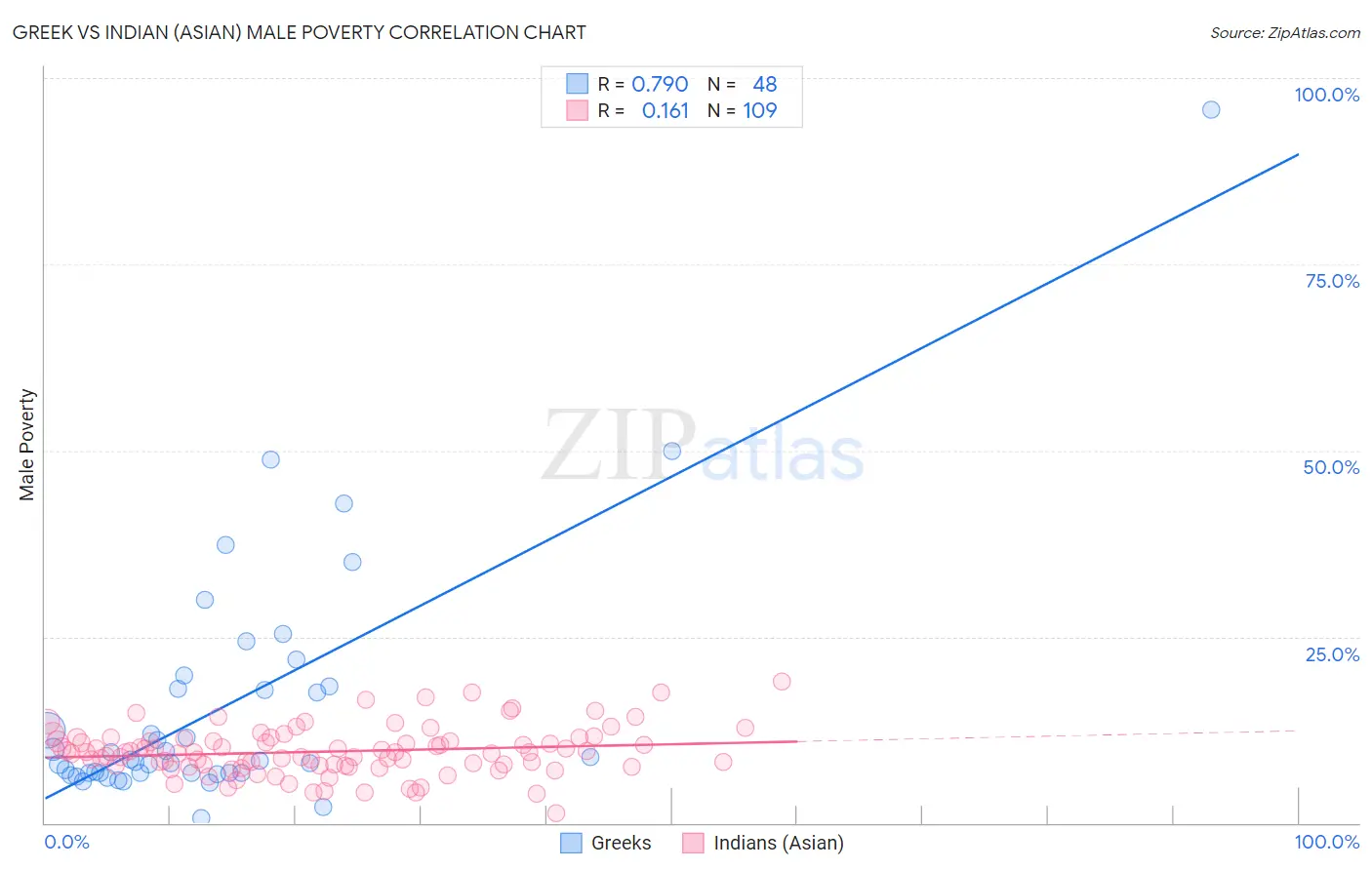 Greek vs Indian (Asian) Male Poverty