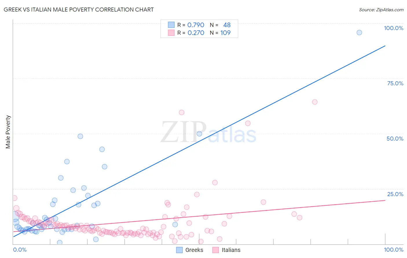 Greek vs Italian Male Poverty