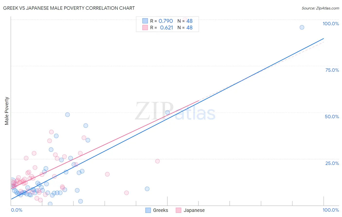 Greek vs Japanese Male Poverty
