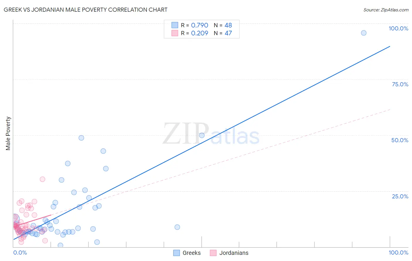 Greek vs Jordanian Male Poverty