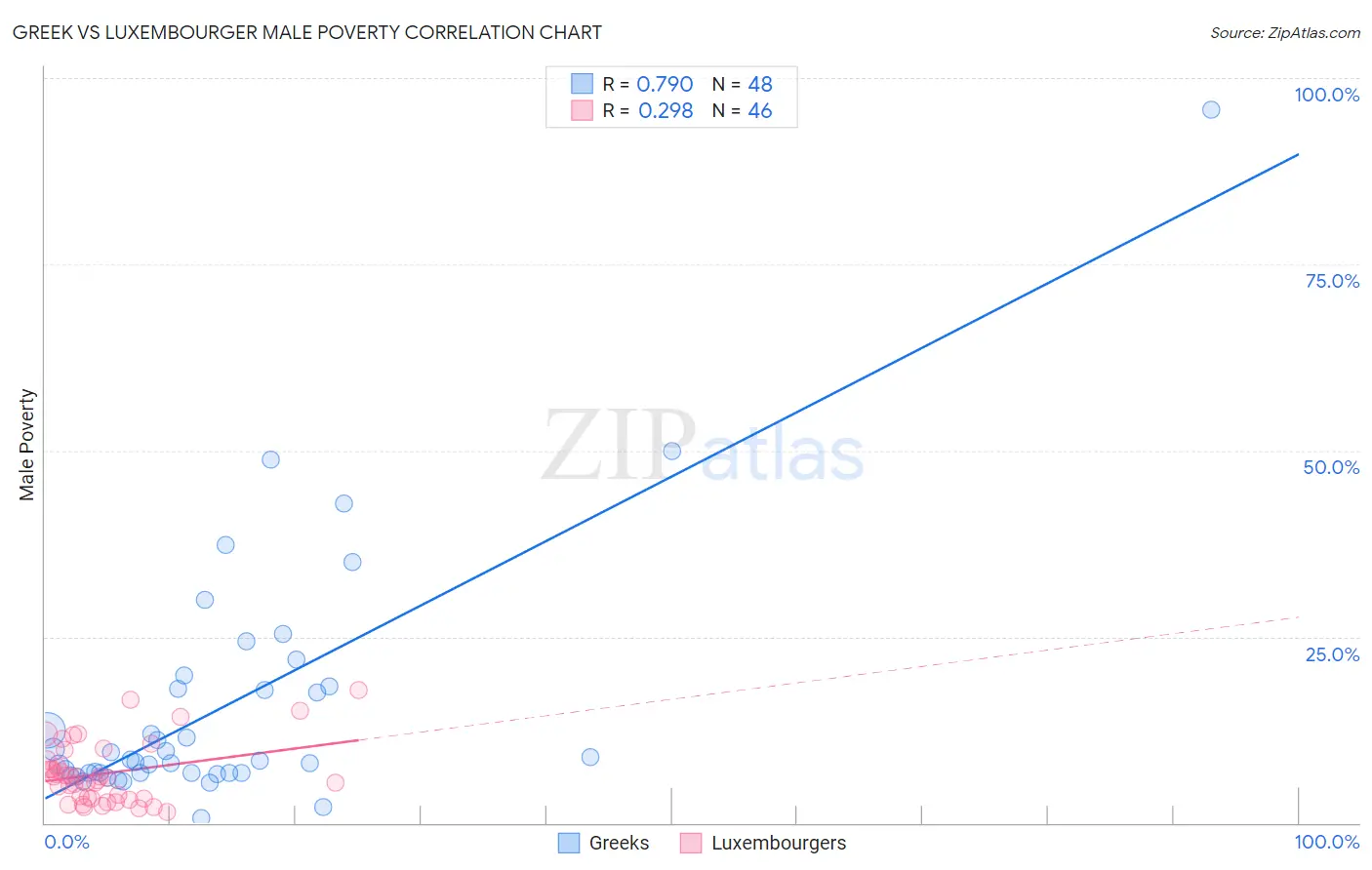Greek vs Luxembourger Male Poverty