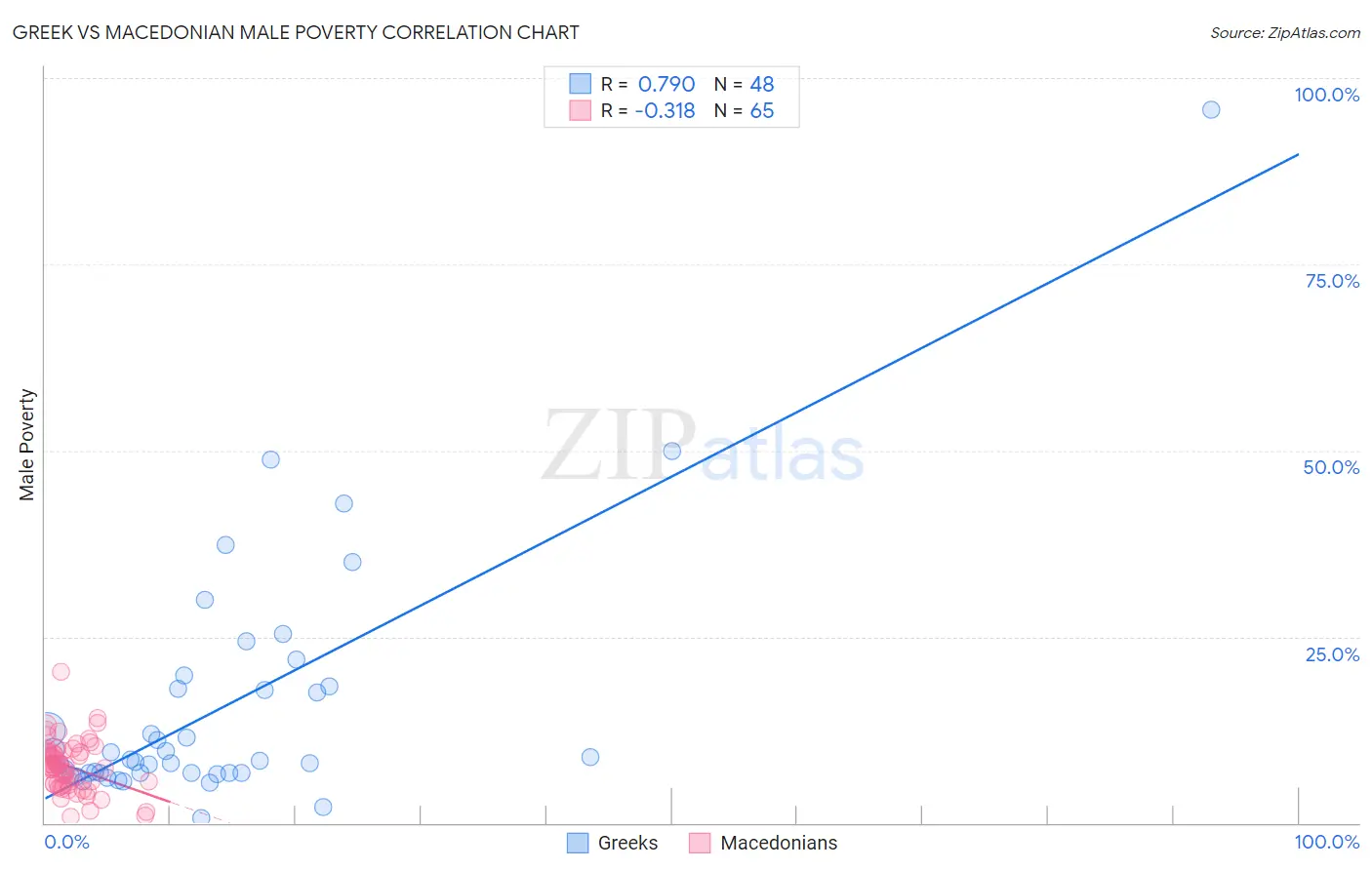Greek vs Macedonian Male Poverty
