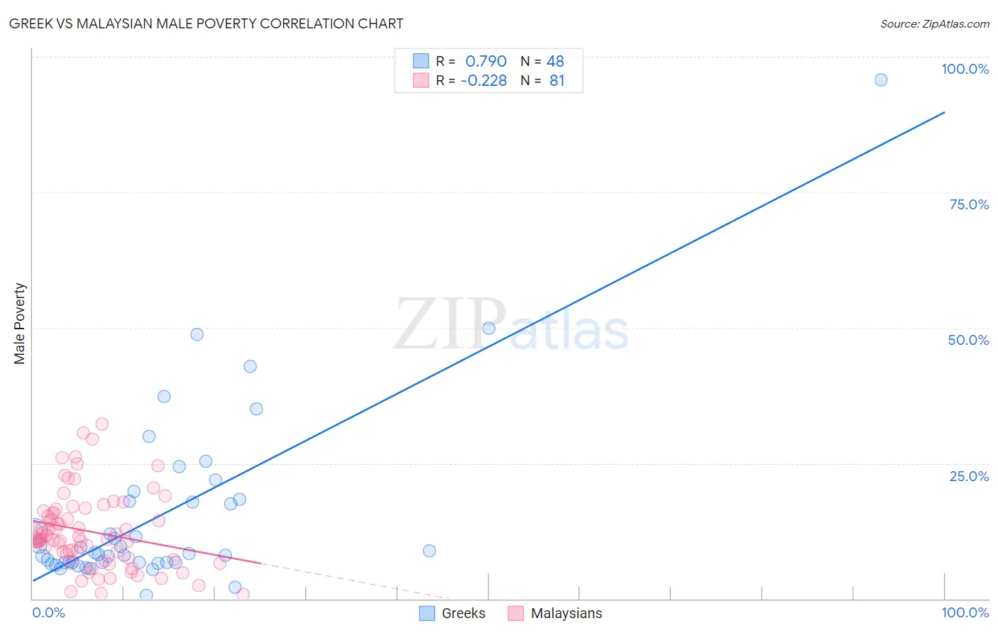 Greek vs Malaysian Male Poverty
