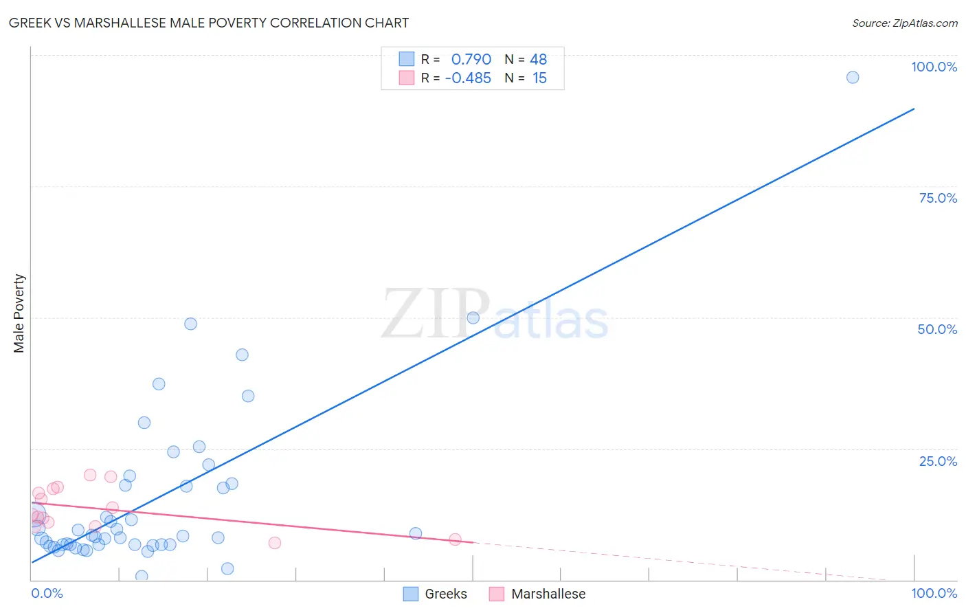 Greek vs Marshallese Male Poverty