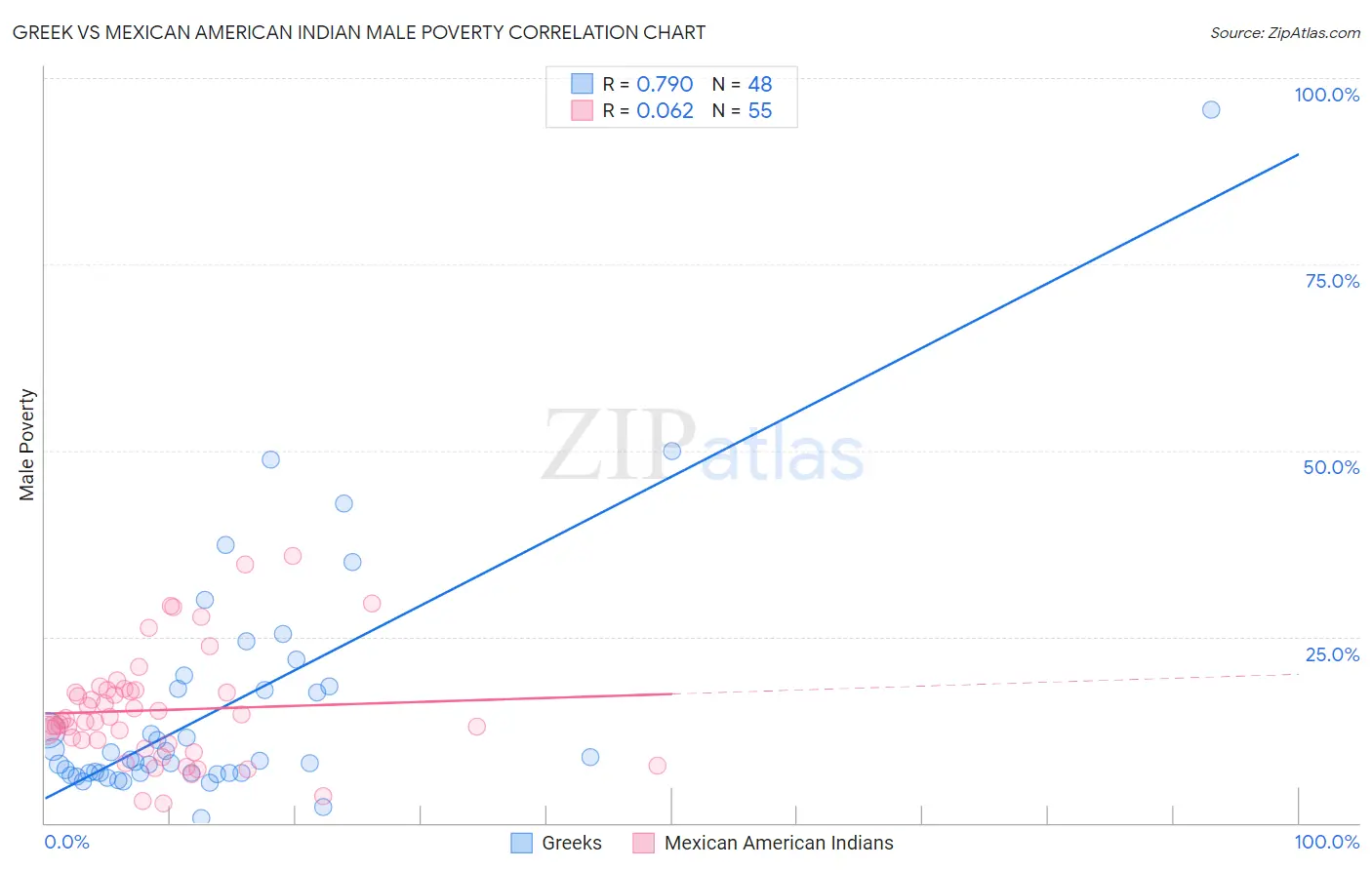 Greek vs Mexican American Indian Male Poverty