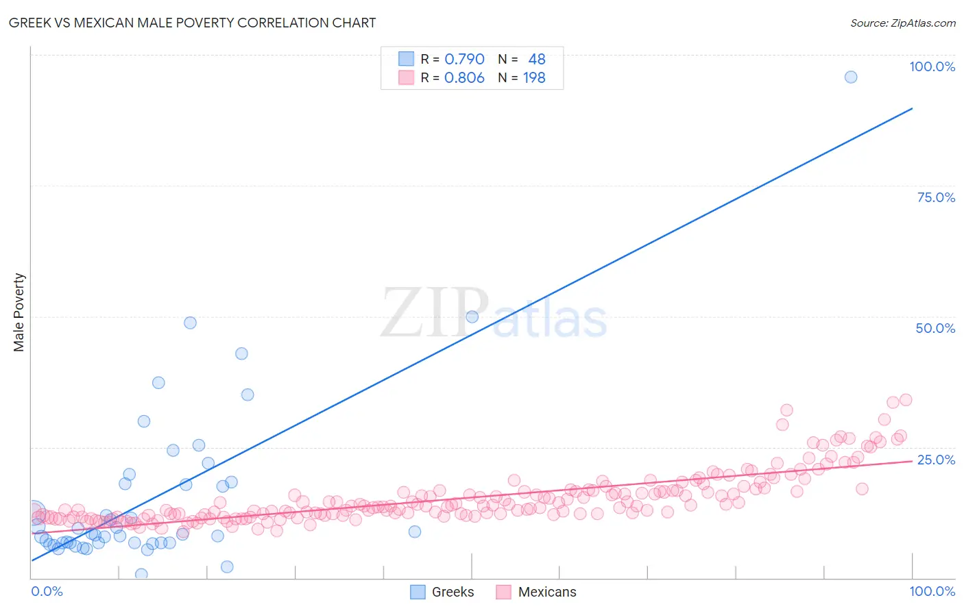 Greek vs Mexican Male Poverty