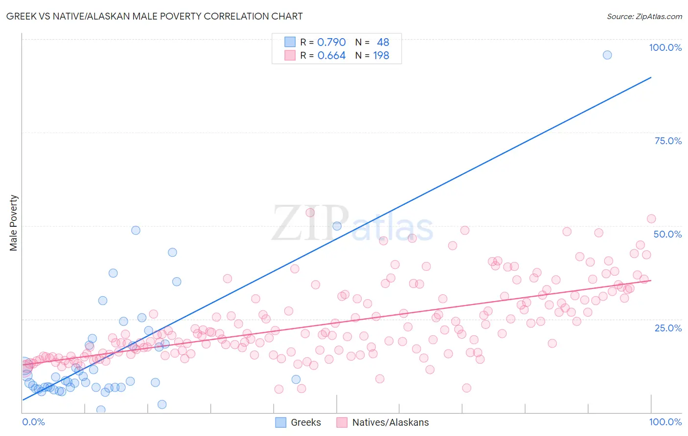 Greek vs Native/Alaskan Male Poverty