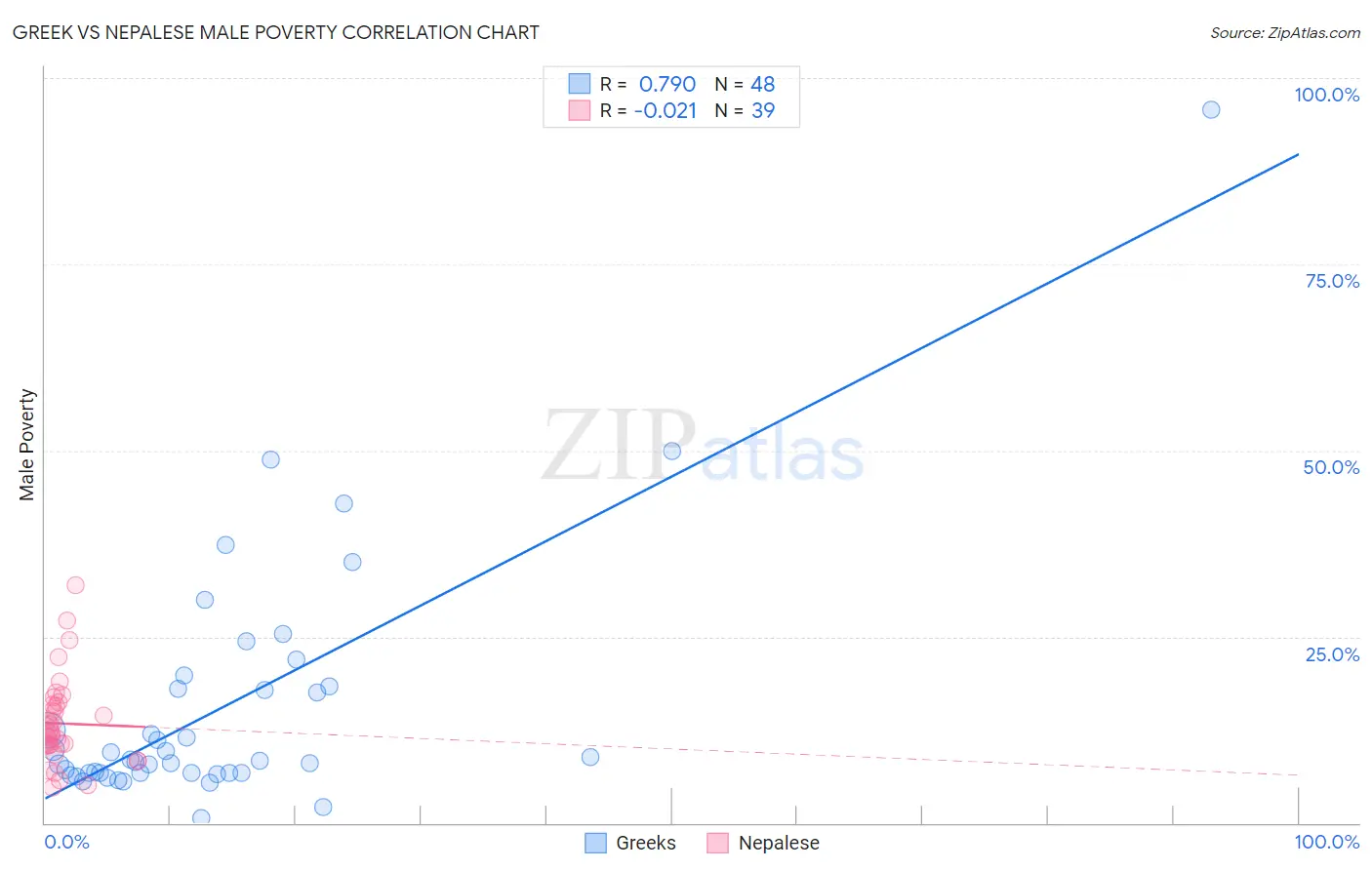 Greek vs Nepalese Male Poverty