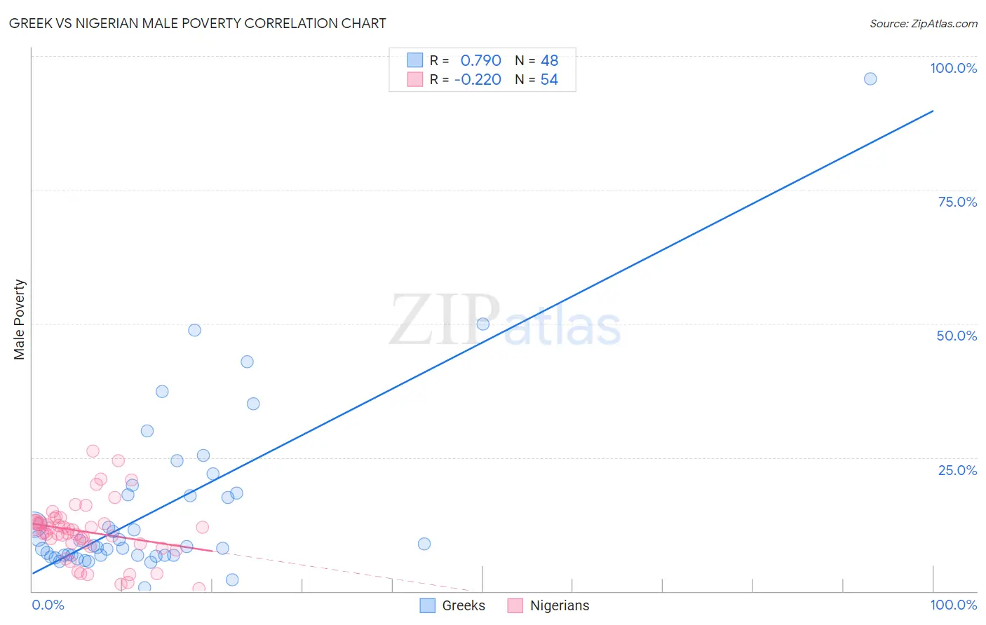Greek vs Nigerian Male Poverty