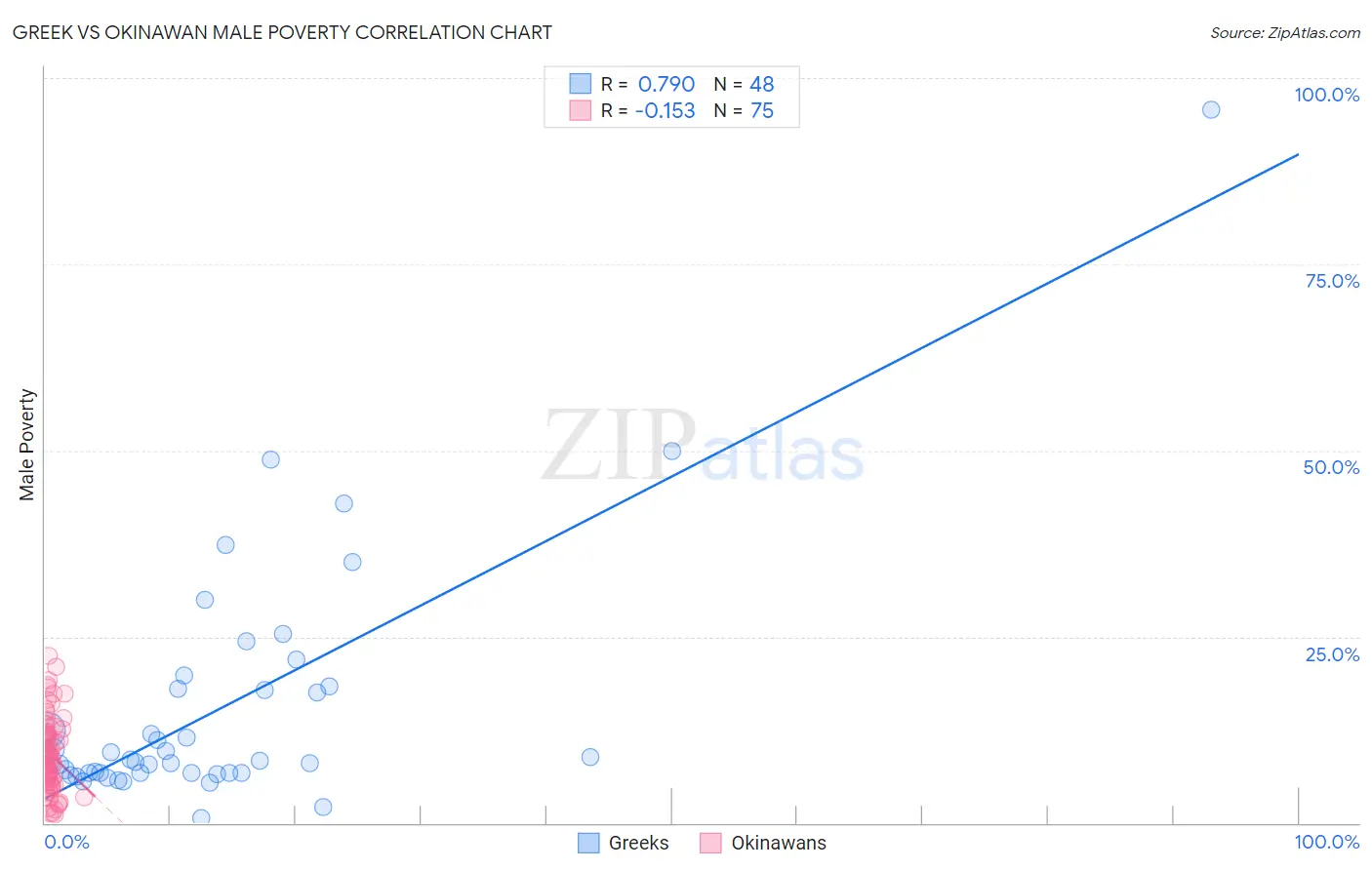 Greek vs Okinawan Male Poverty