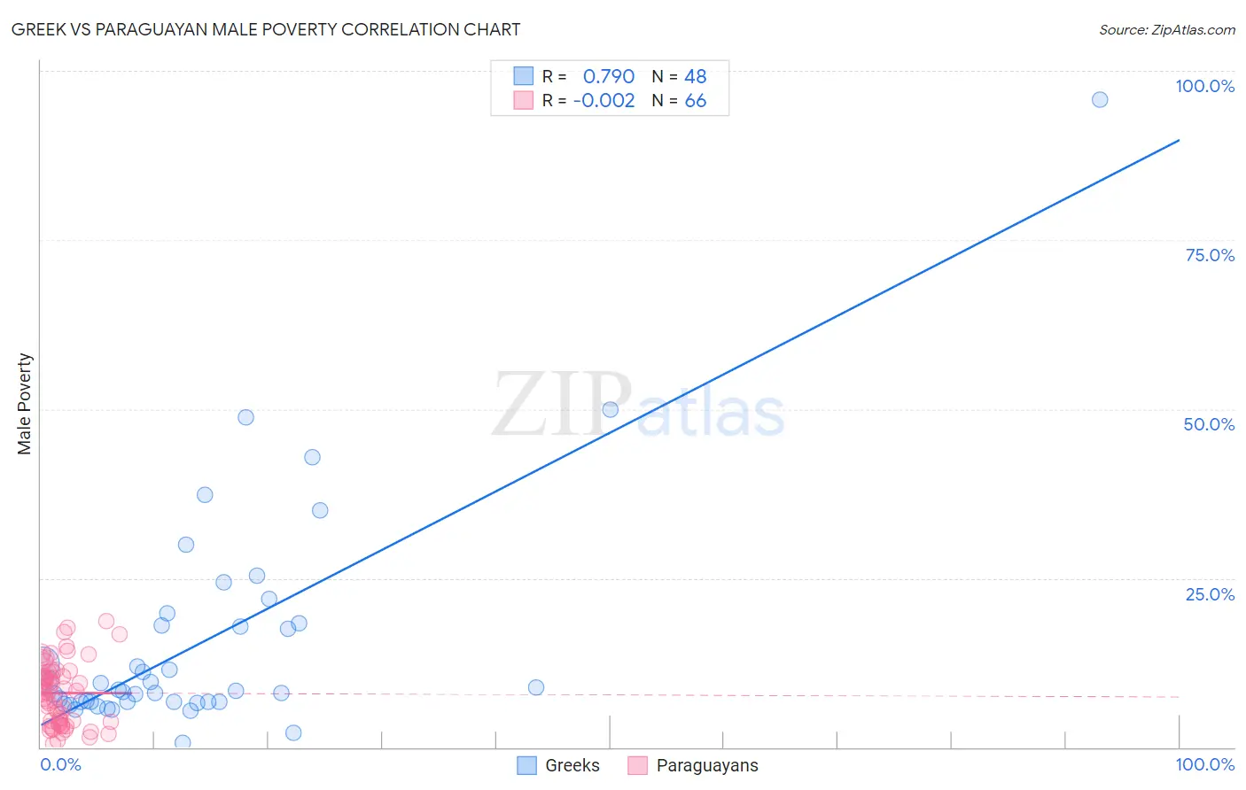 Greek vs Paraguayan Male Poverty