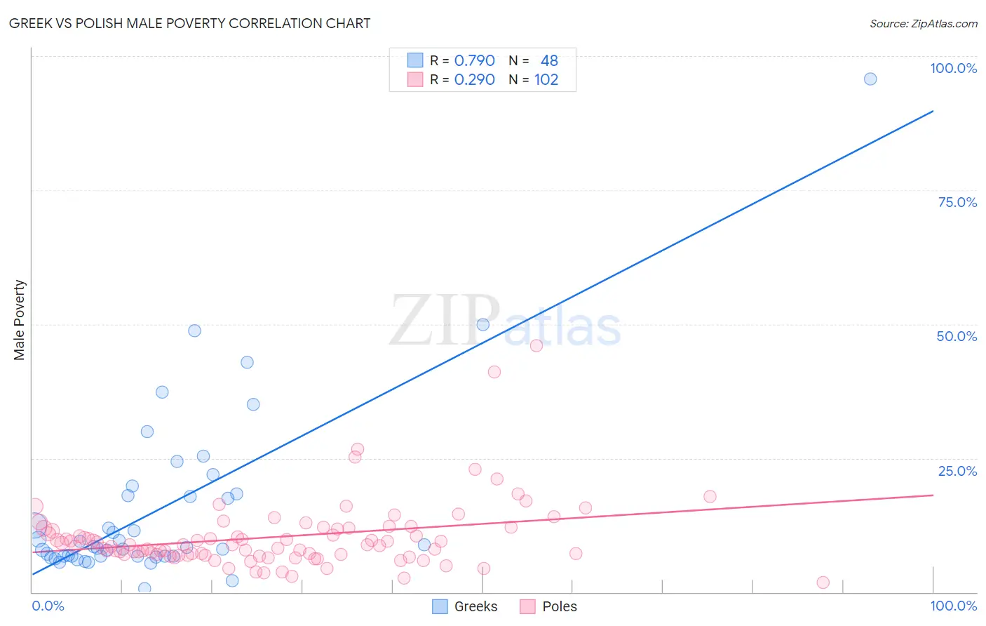 Greek vs Polish Male Poverty