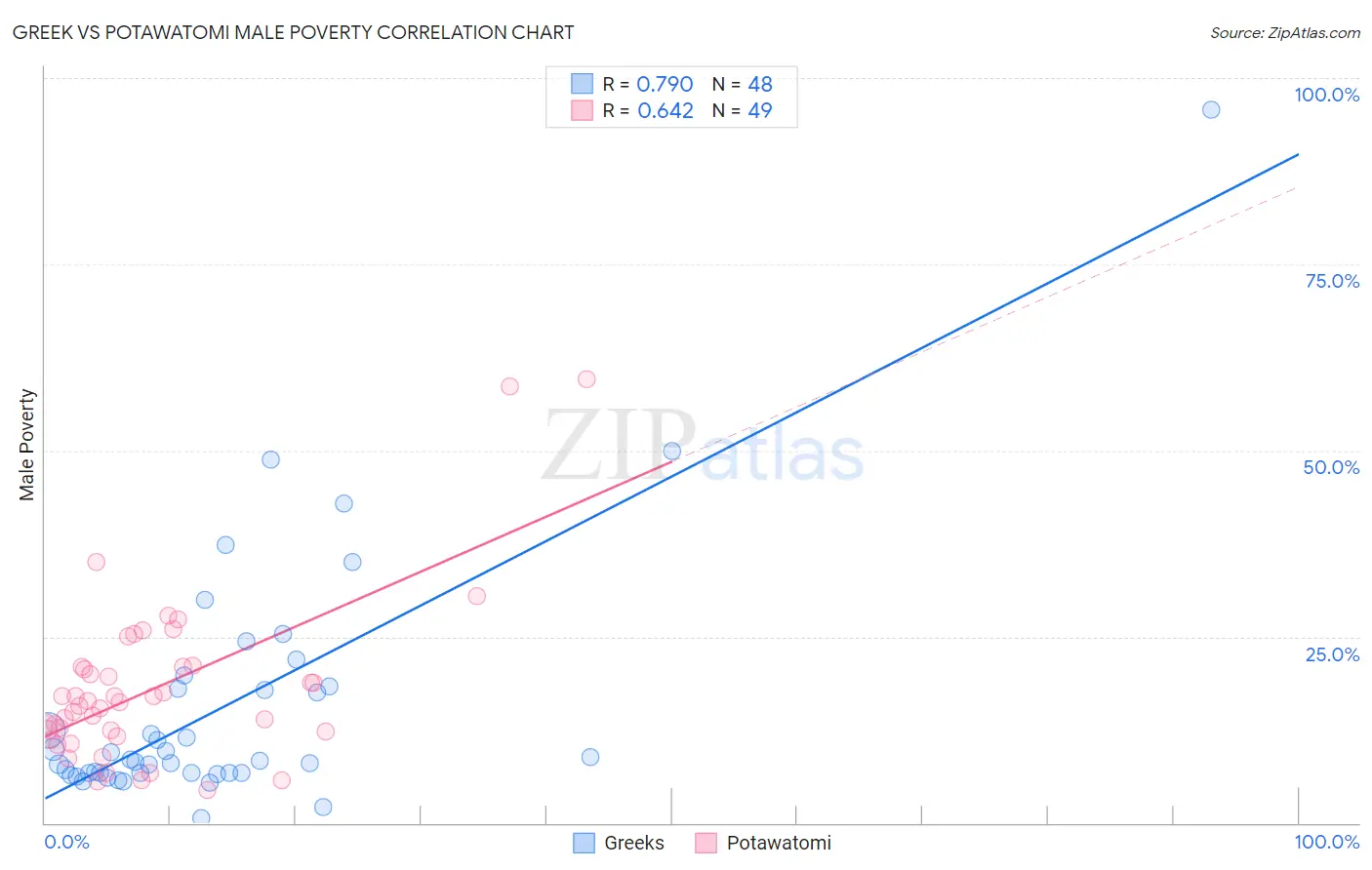 Greek vs Potawatomi Male Poverty