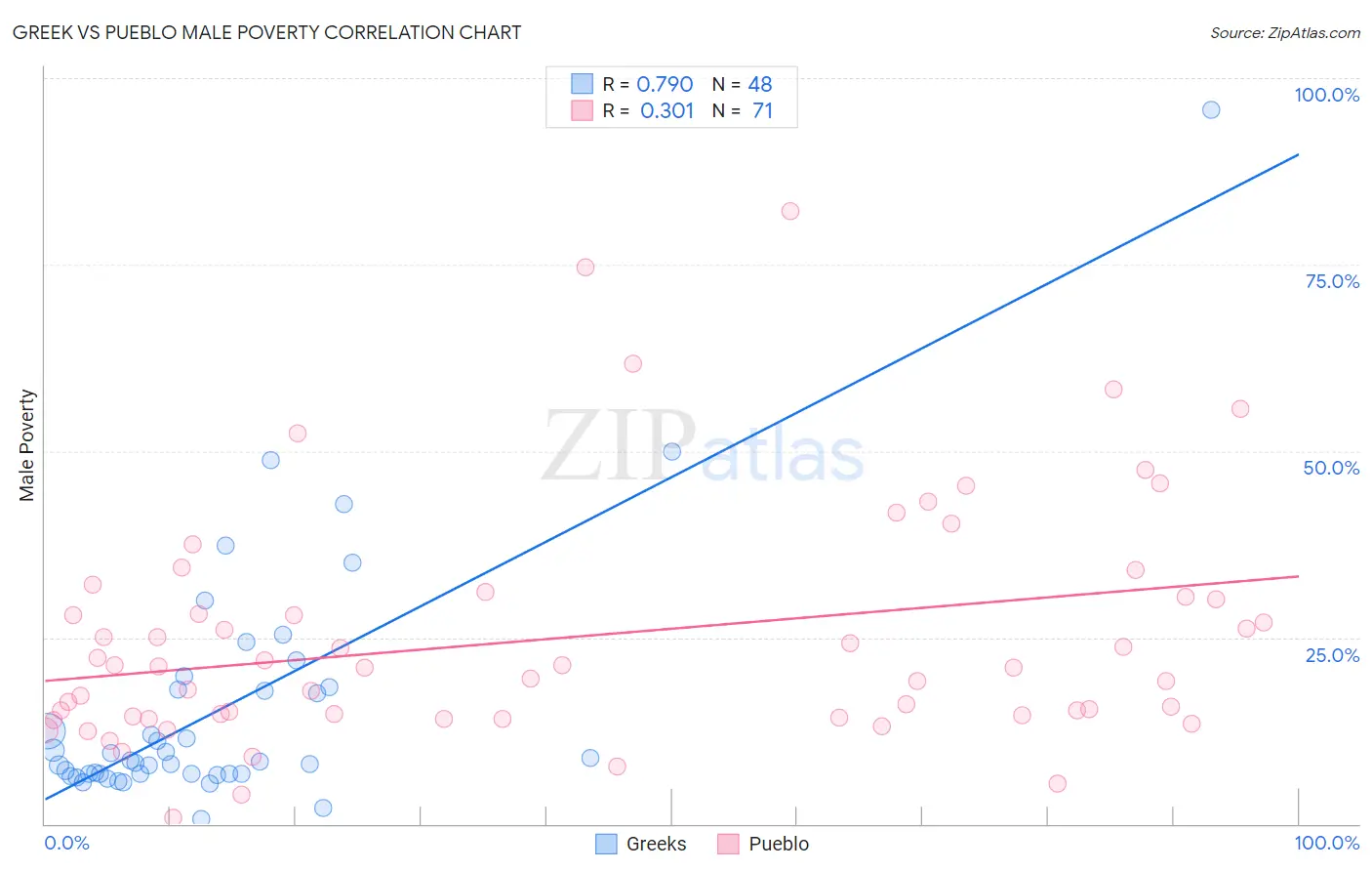 Greek vs Pueblo Male Poverty