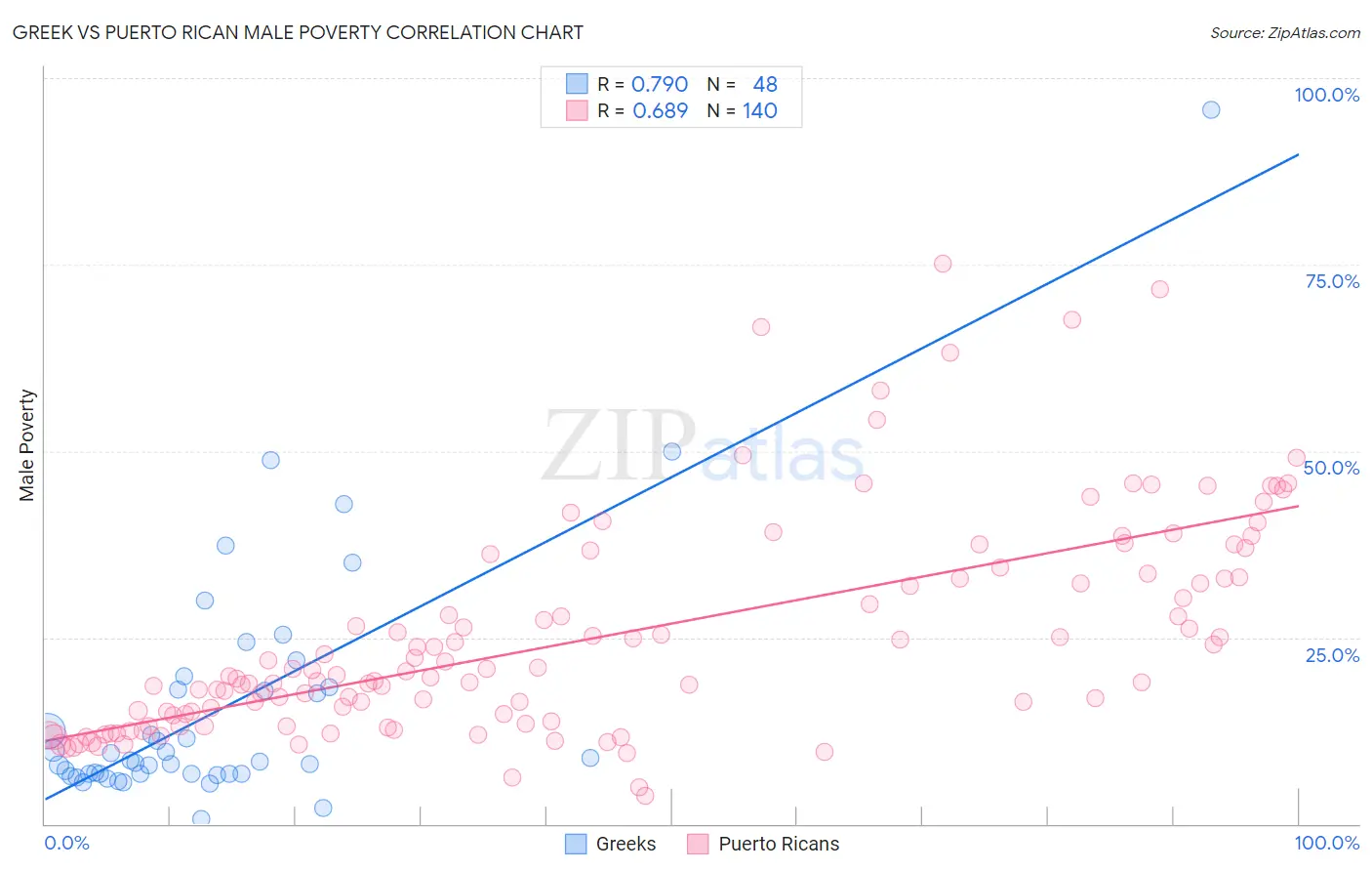 Greek vs Puerto Rican Male Poverty
