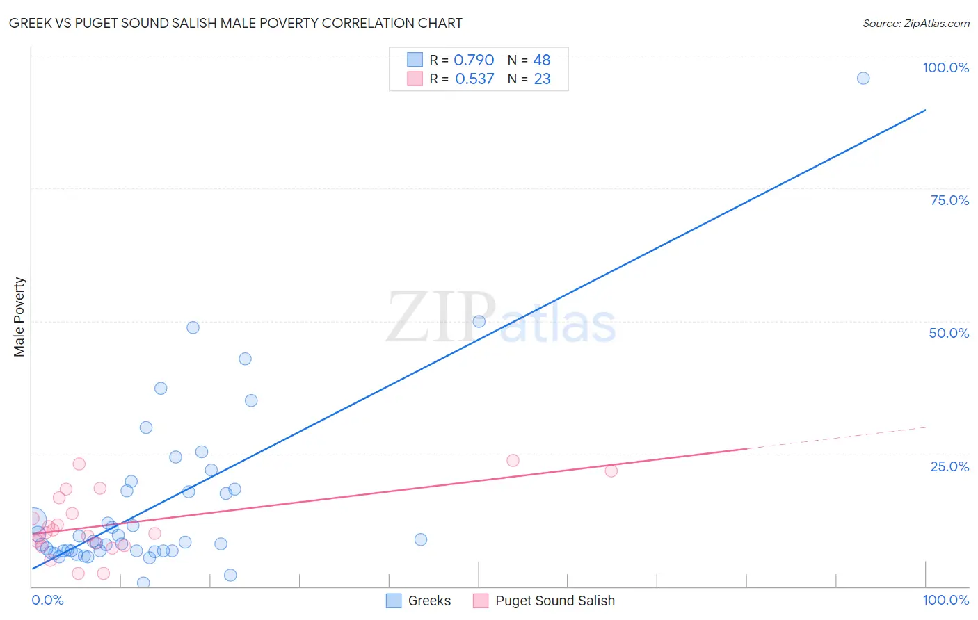 Greek vs Puget Sound Salish Male Poverty