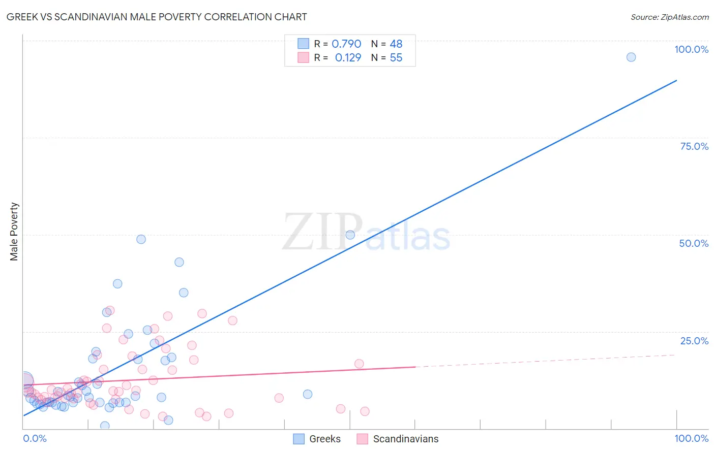 Greek vs Scandinavian Male Poverty