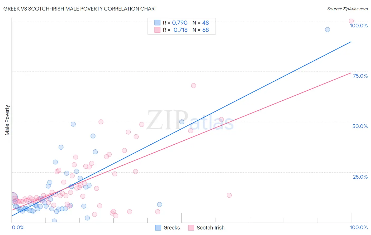 Greek vs Scotch-Irish Male Poverty