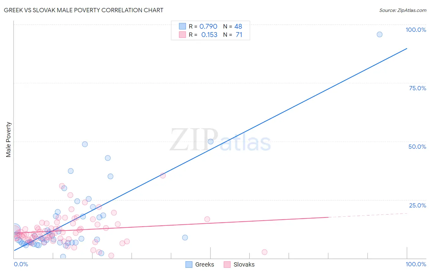 Greek vs Slovak Male Poverty