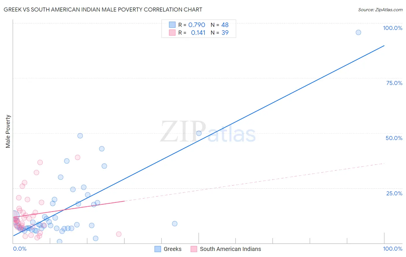 Greek vs South American Indian Male Poverty