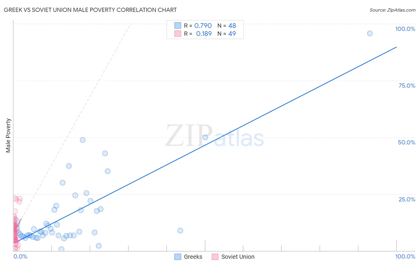 Greek vs Soviet Union Male Poverty