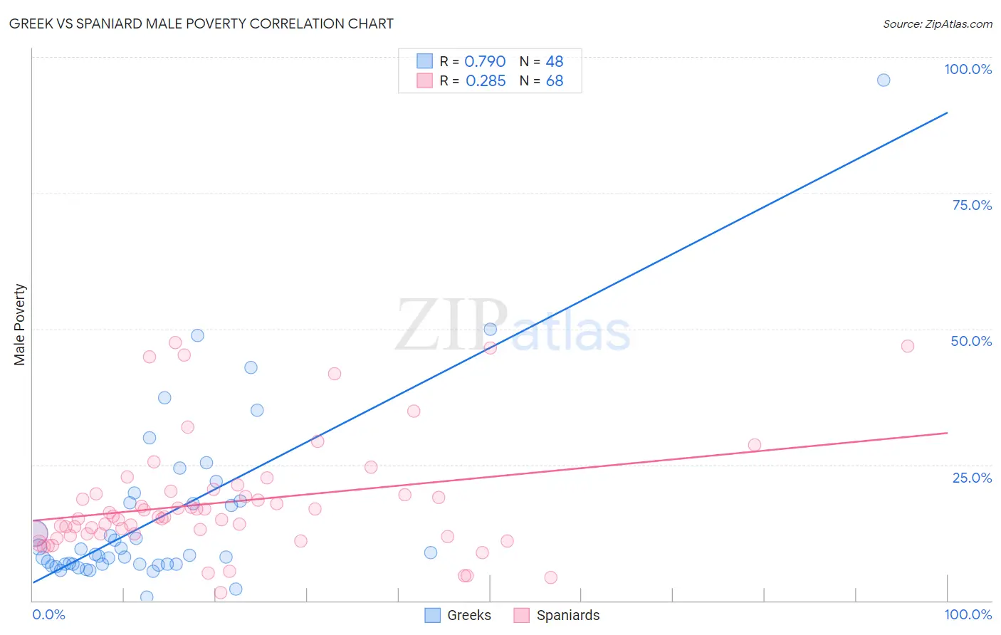 Greek vs Spaniard Male Poverty