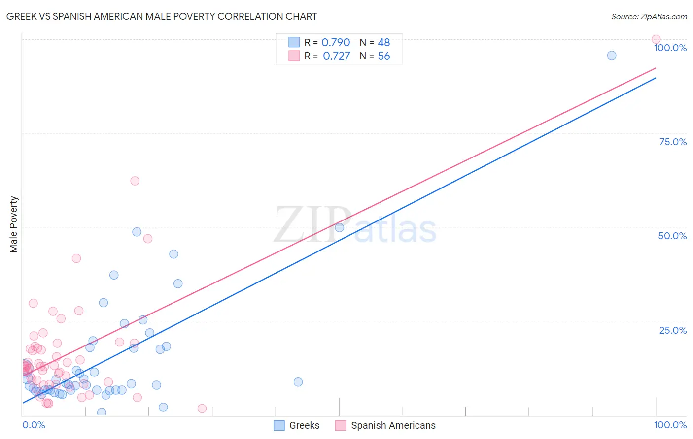 Greek vs Spanish American Male Poverty