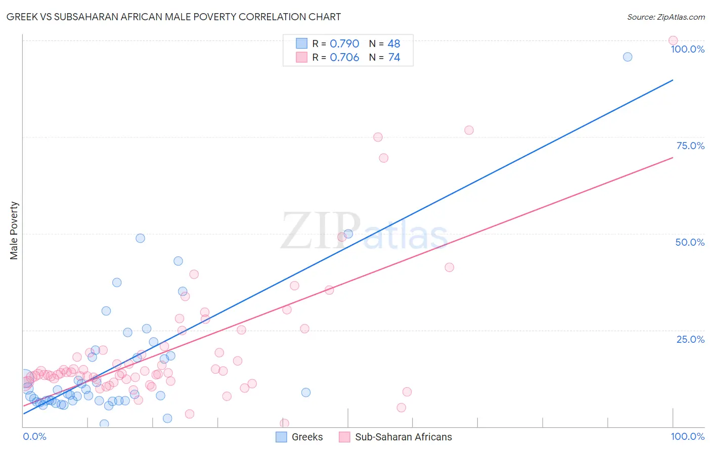 Greek vs Subsaharan African Male Poverty