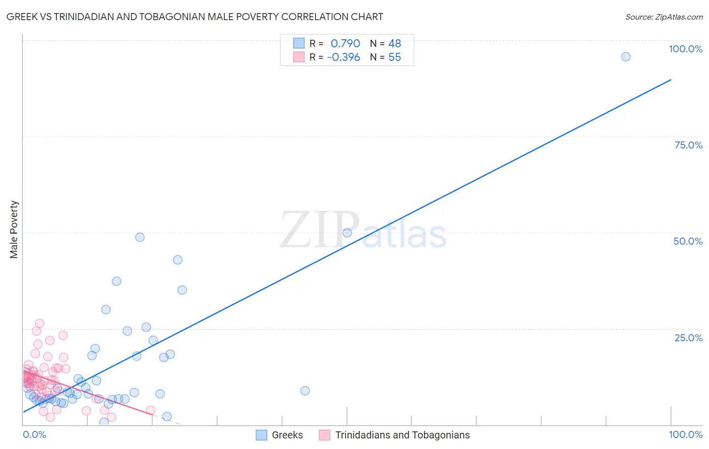 Greek vs Trinidadian and Tobagonian Male Poverty