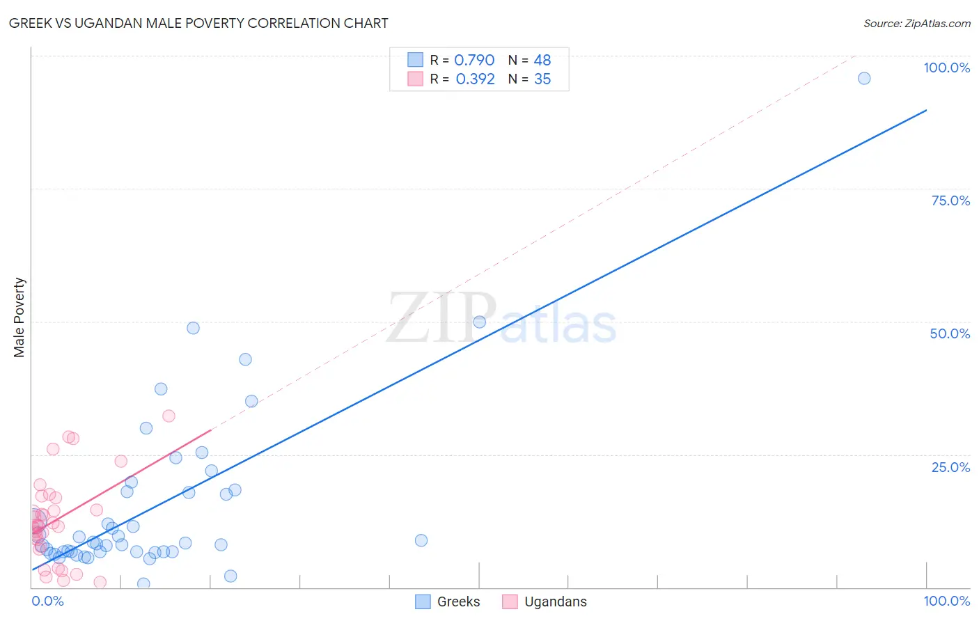 Greek vs Ugandan Male Poverty