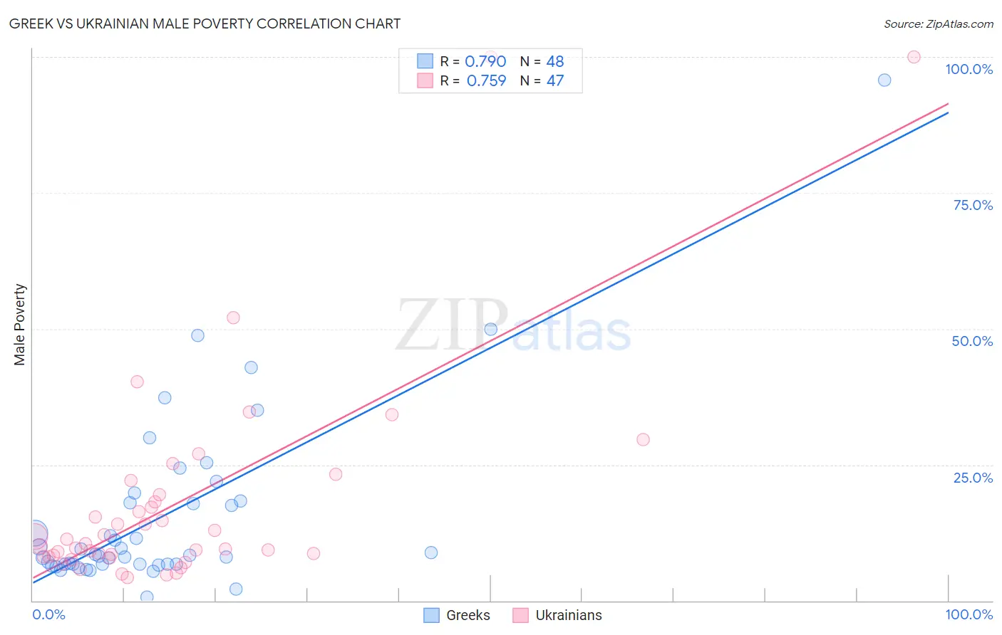 Greek vs Ukrainian Male Poverty