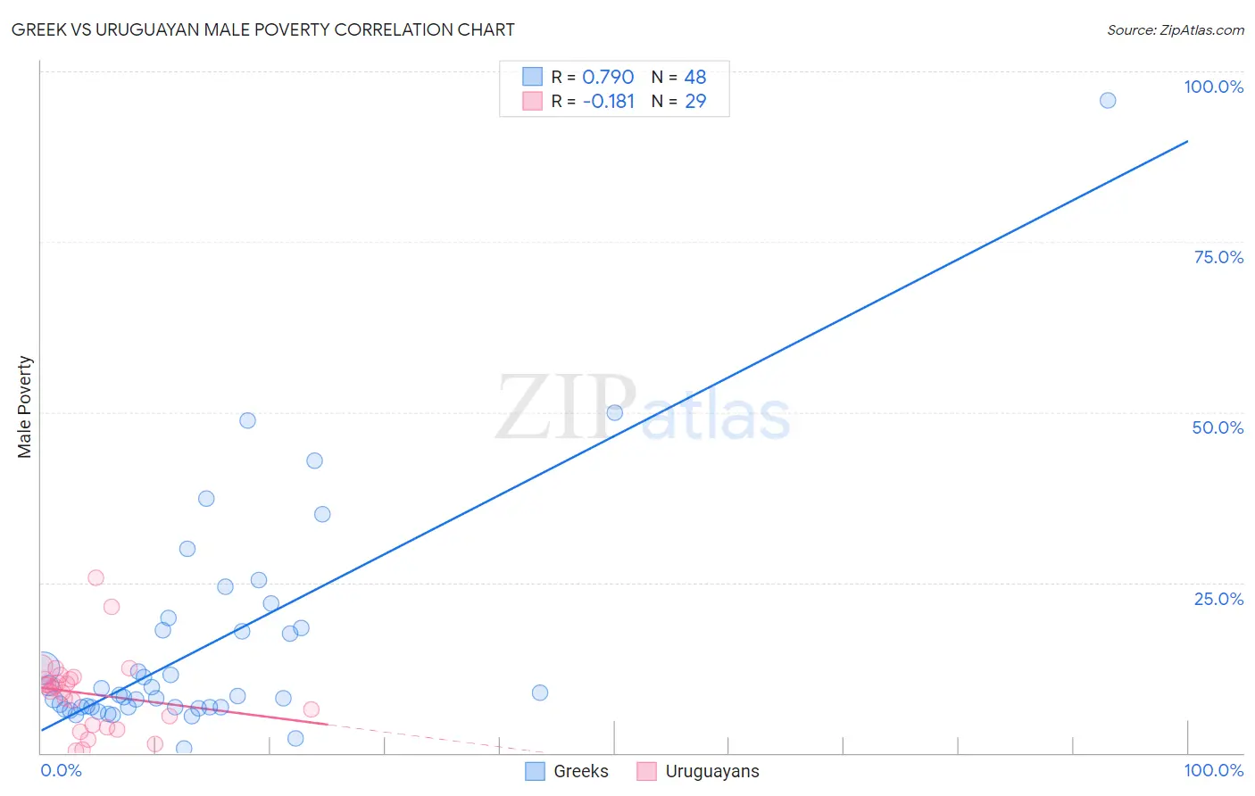 Greek vs Uruguayan Male Poverty