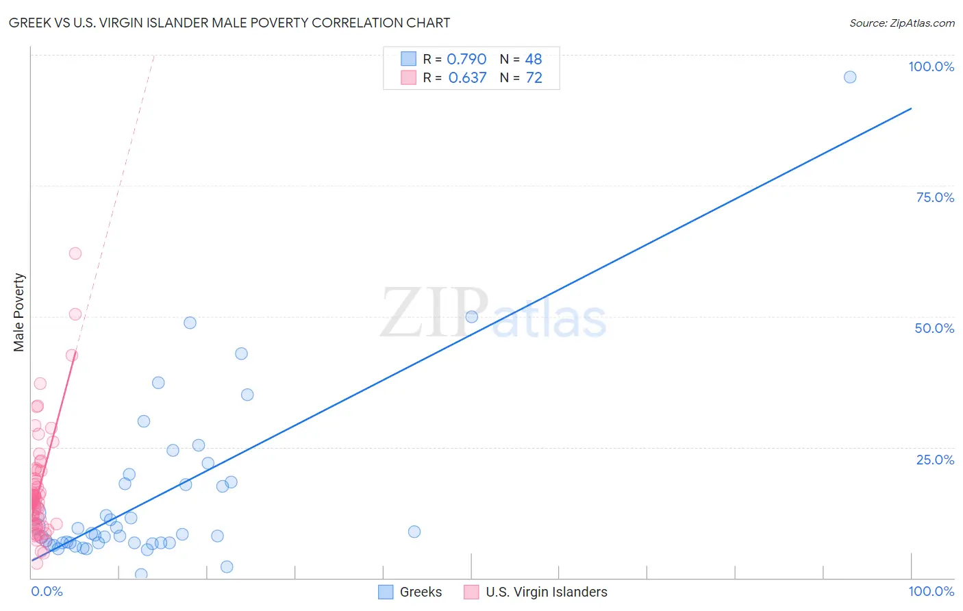 Greek vs U.S. Virgin Islander Male Poverty