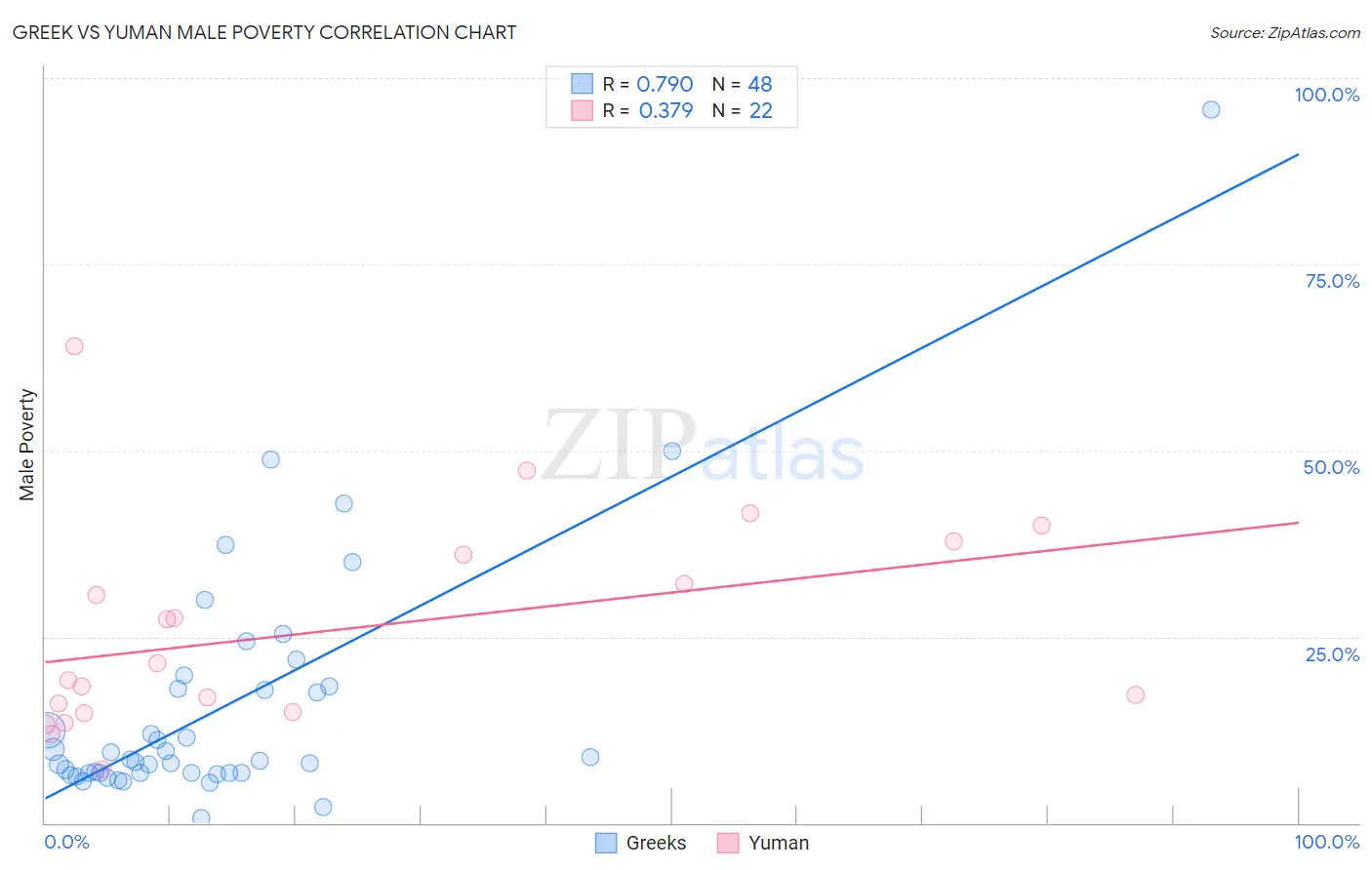 Greek vs Yuman Male Poverty
