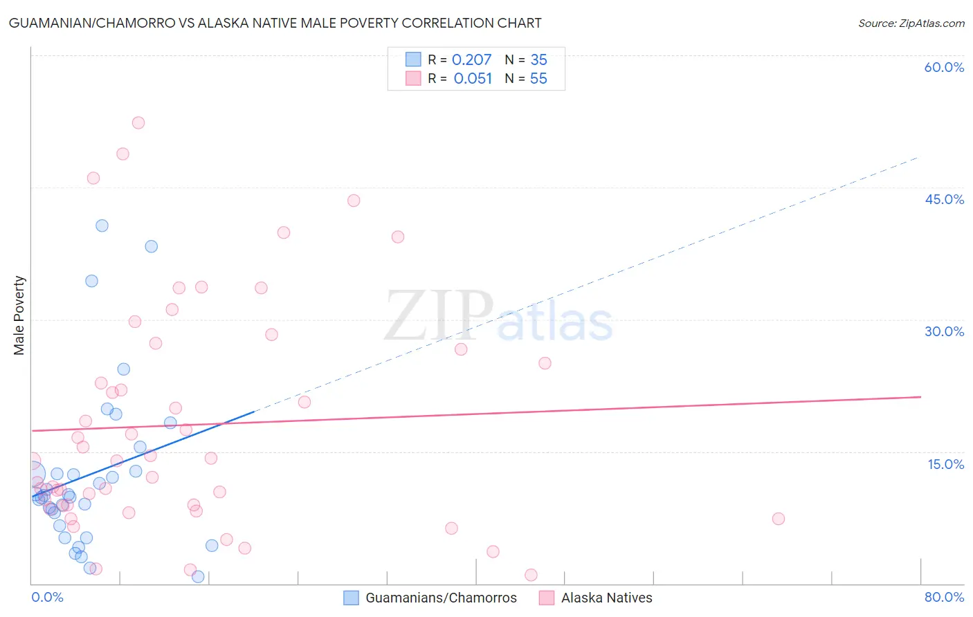 Guamanian/Chamorro vs Alaska Native Male Poverty