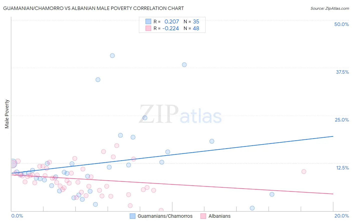 Guamanian/Chamorro vs Albanian Male Poverty