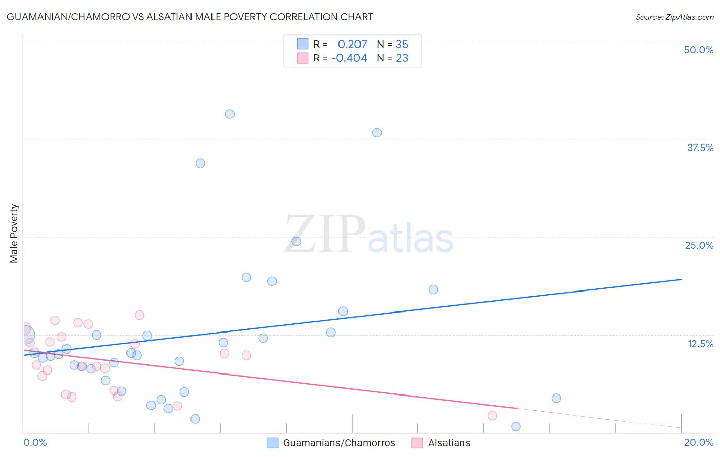 Guamanian/Chamorro vs Alsatian Male Poverty