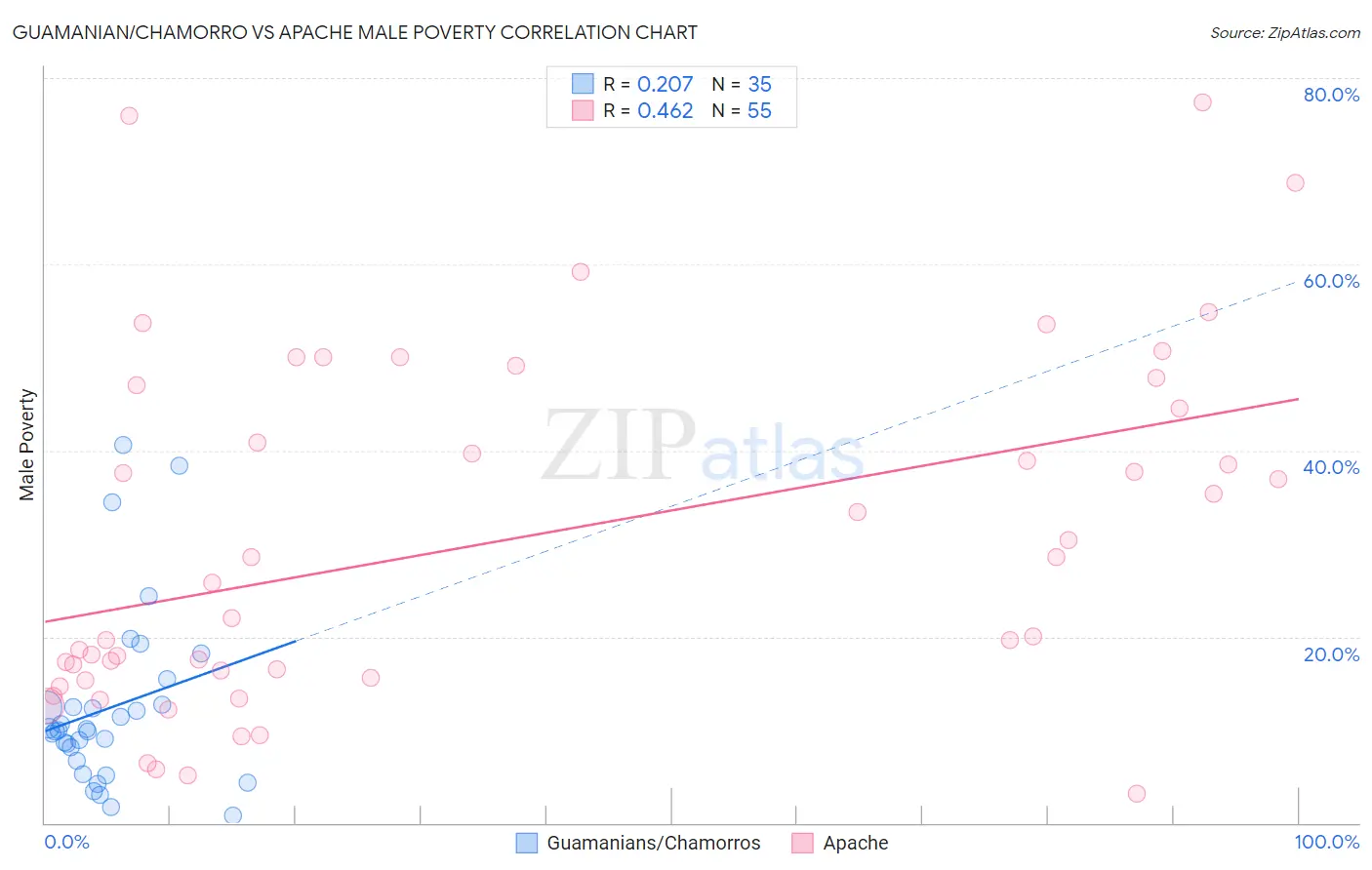 Guamanian/Chamorro vs Apache Male Poverty