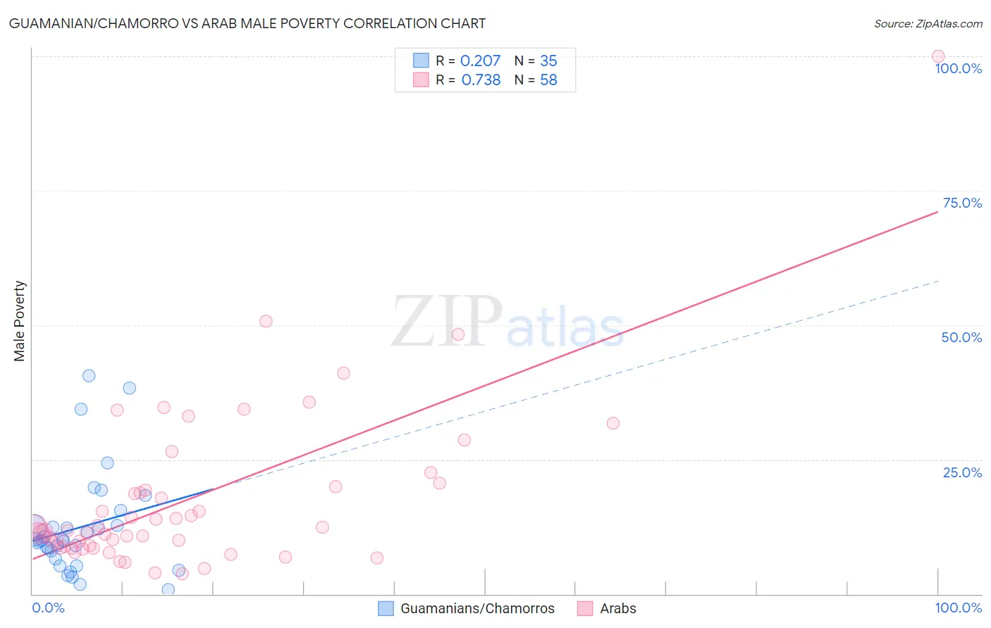 Guamanian/Chamorro vs Arab Male Poverty