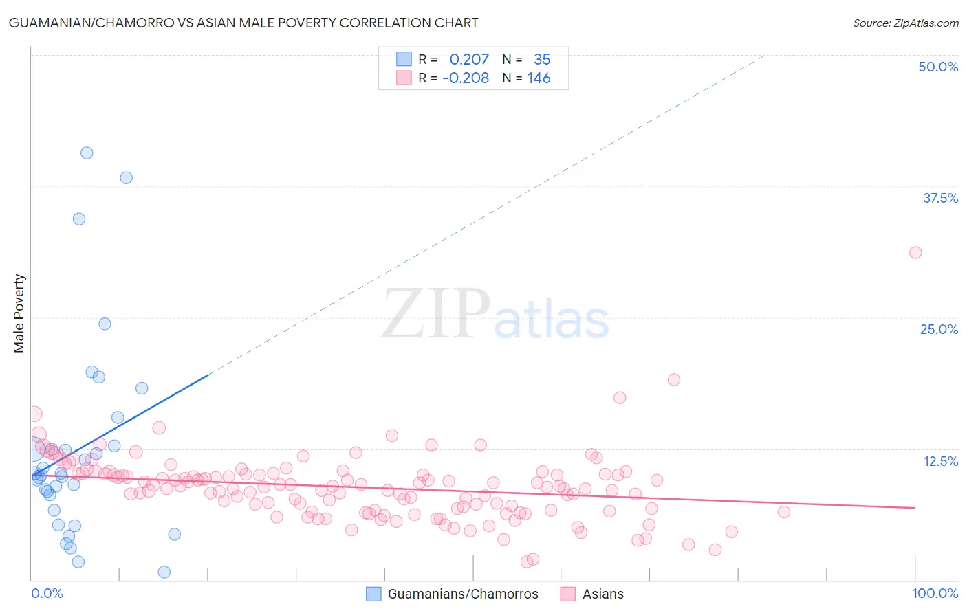 Guamanian/Chamorro vs Asian Male Poverty